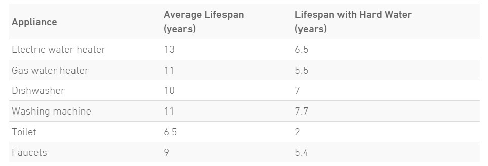 average hard water appliance lifespan